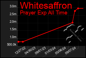 Total Graph of Whitesaffron