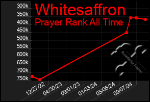 Total Graph of Whitesaffron