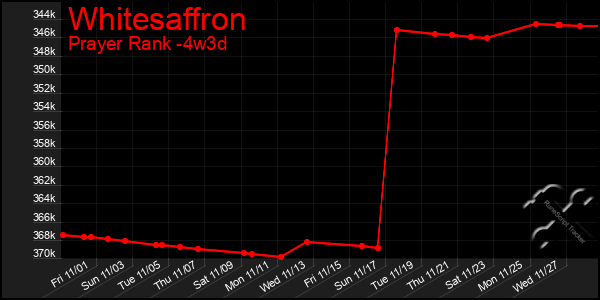 Last 31 Days Graph of Whitesaffron