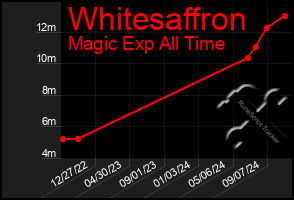 Total Graph of Whitesaffron