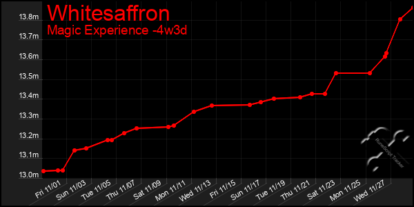 Last 31 Days Graph of Whitesaffron