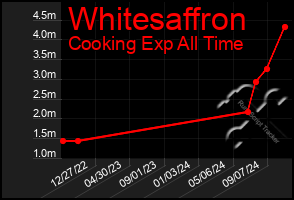 Total Graph of Whitesaffron