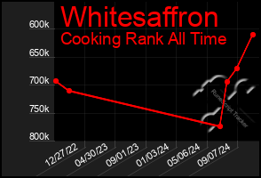 Total Graph of Whitesaffron