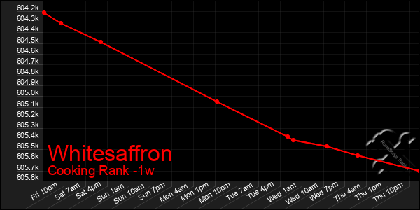 Last 7 Days Graph of Whitesaffron