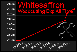 Total Graph of Whitesaffron