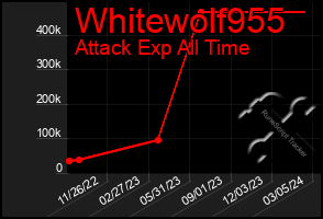 Total Graph of Whitewolf955