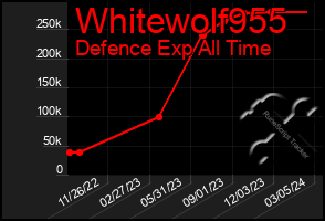 Total Graph of Whitewolf955