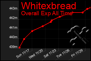 Total Graph of Whitexbread