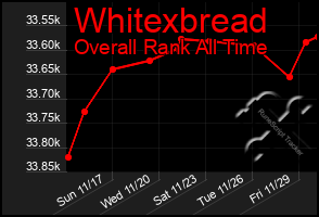 Total Graph of Whitexbread