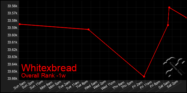 Last 7 Days Graph of Whitexbread