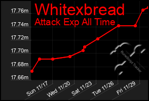 Total Graph of Whitexbread