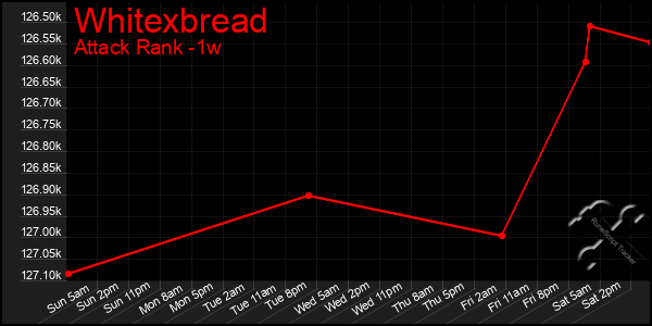 Last 7 Days Graph of Whitexbread