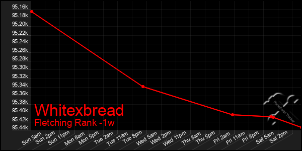 Last 7 Days Graph of Whitexbread