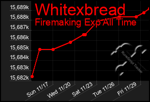 Total Graph of Whitexbread