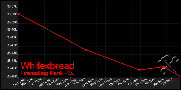 Last 7 Days Graph of Whitexbread