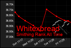 Total Graph of Whitexbread