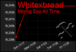 Total Graph of Whitexbread