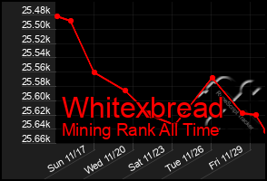 Total Graph of Whitexbread