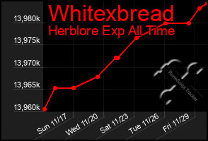 Total Graph of Whitexbread