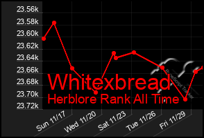 Total Graph of Whitexbread