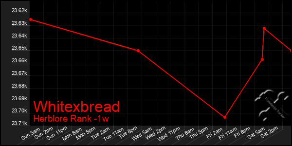 Last 7 Days Graph of Whitexbread