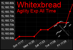 Total Graph of Whitexbread