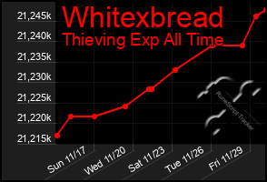 Total Graph of Whitexbread