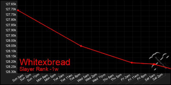 Last 7 Days Graph of Whitexbread