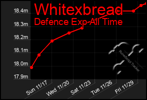 Total Graph of Whitexbread