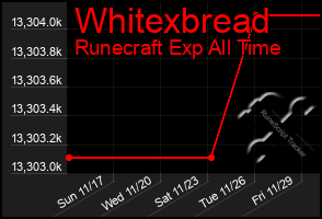 Total Graph of Whitexbread