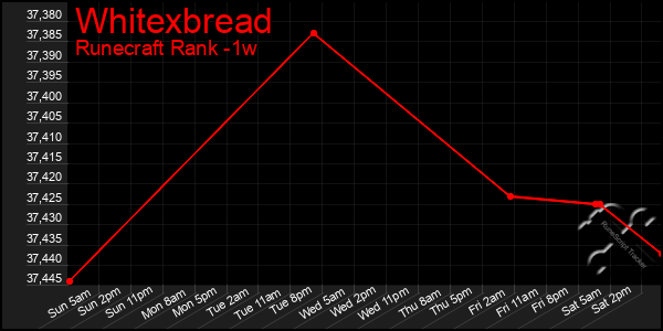 Last 7 Days Graph of Whitexbread