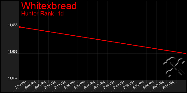 Last 24 Hours Graph of Whitexbread