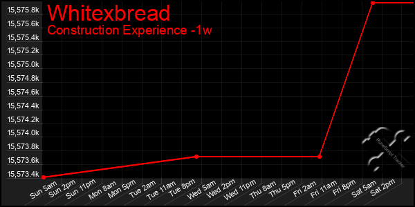 Last 7 Days Graph of Whitexbread