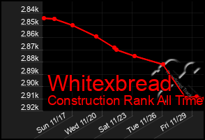 Total Graph of Whitexbread