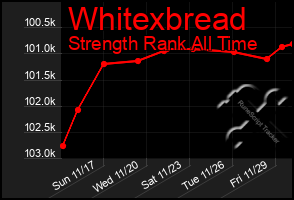 Total Graph of Whitexbread