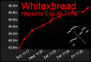 Total Graph of Whitexbread