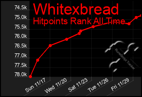 Total Graph of Whitexbread