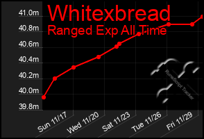 Total Graph of Whitexbread