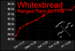 Total Graph of Whitexbread