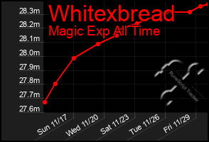 Total Graph of Whitexbread