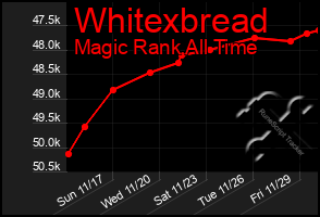 Total Graph of Whitexbread