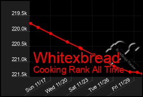 Total Graph of Whitexbread