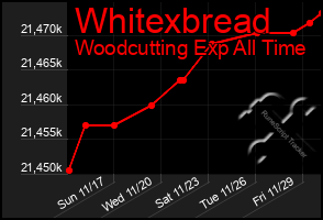 Total Graph of Whitexbread