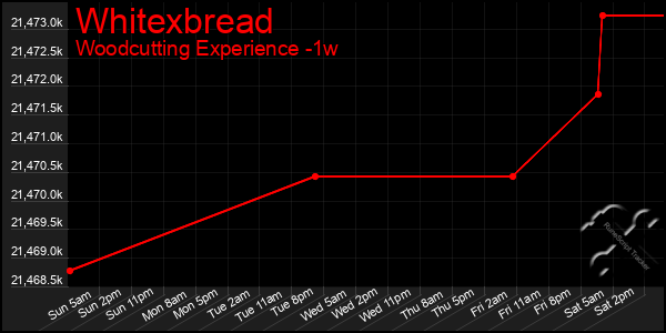 Last 7 Days Graph of Whitexbread