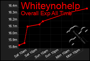 Total Graph of Whiteynohelp