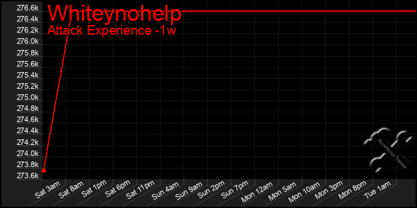 Last 7 Days Graph of Whiteynohelp