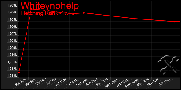 Last 7 Days Graph of Whiteynohelp