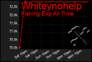 Total Graph of Whiteynohelp