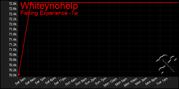 Last 7 Days Graph of Whiteynohelp