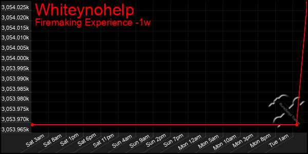 Last 7 Days Graph of Whiteynohelp